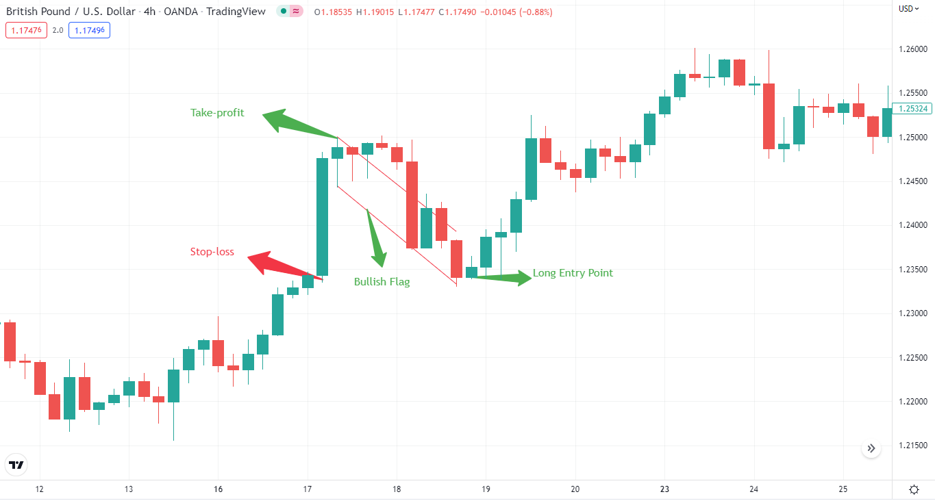 Flag Pattern Trading Strategy