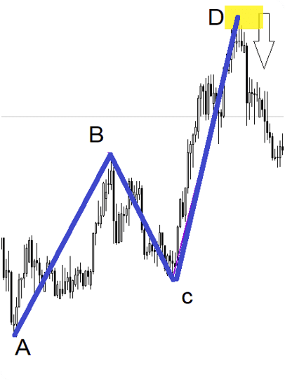 ABCD Harmonic Patterns Trade