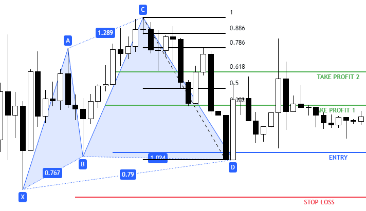 Cypher Pattern (Long Trade)