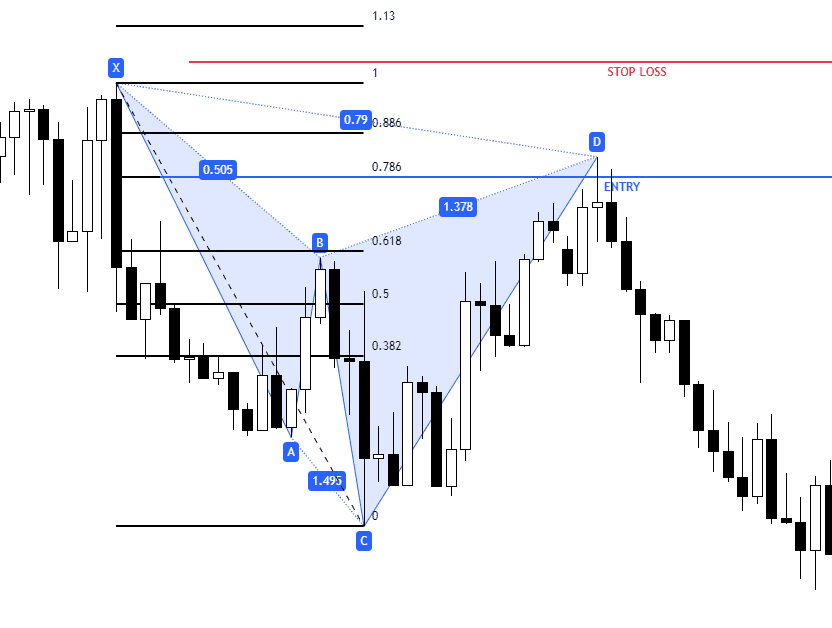 Cypher Pattern (Short Trade) 2