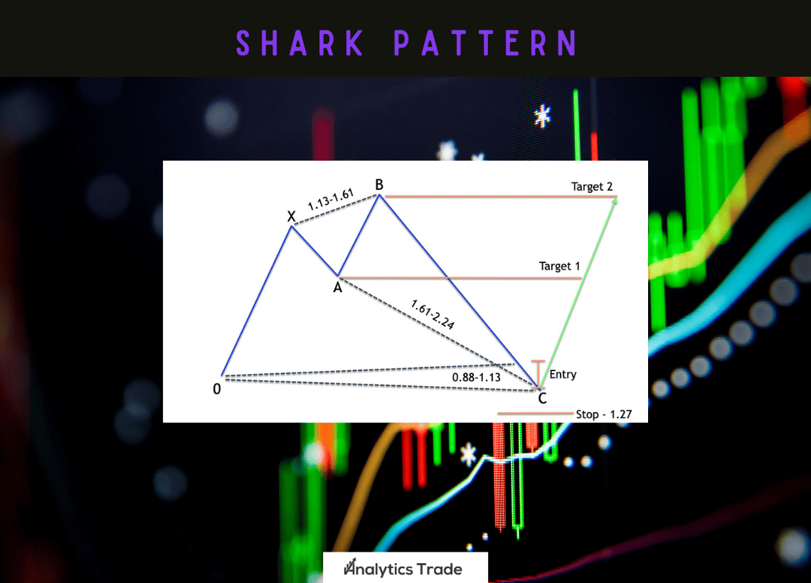 Shark Pattern in Harmonic Trading