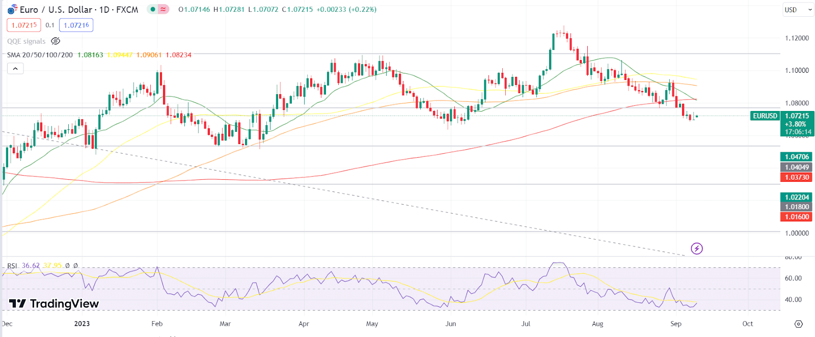 EUR/USD Weekly: Bearish Trend Ahead