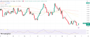 AUD/USD Weekly: USD Strength & China Woes